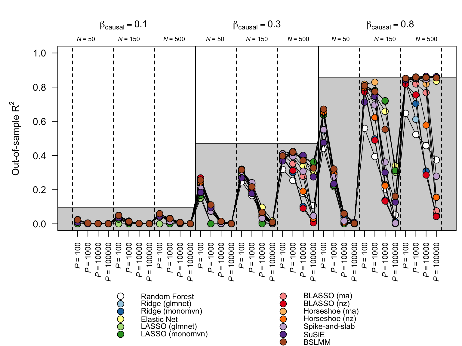 Out of sample error across simulations and analyses